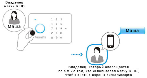 беспроводная GSM сигнализация